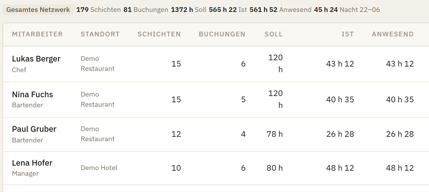 Ausschnitt aus dem Back Office, Auswertung → Stunden: vier Mitarbeiter mit Soll, Ist, Anwesend und Mehrstunden